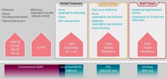 lutronic laser treatment chart