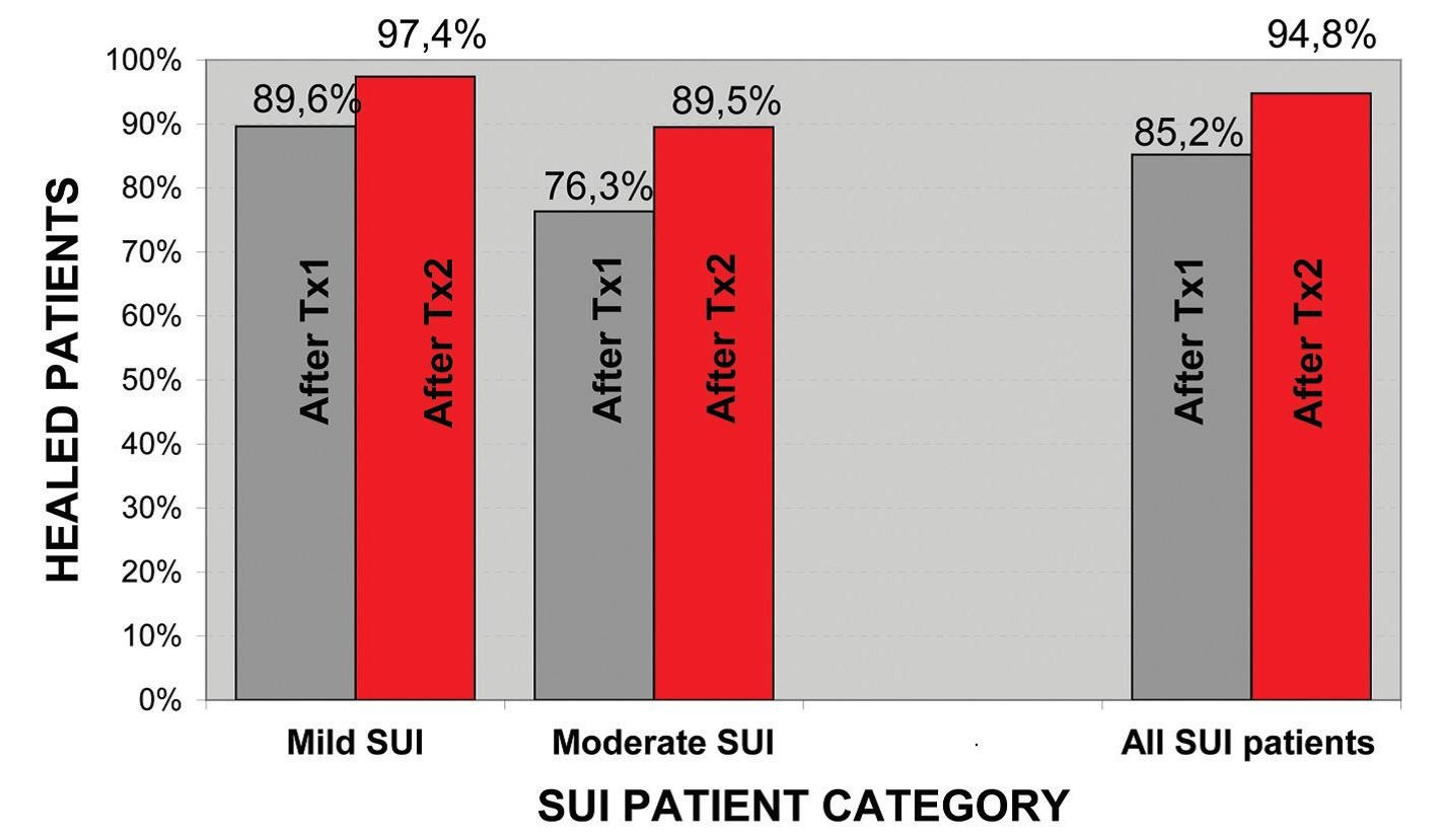 SUI chart
